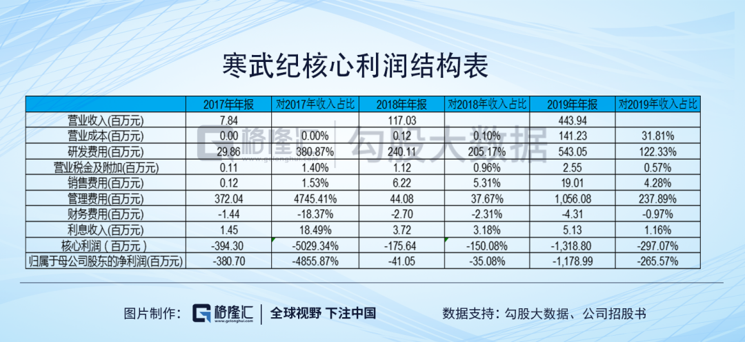 ​寒武纪：AI芯片的扛把子到底是印钞机还是碎钞机