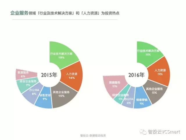 用数据说话，告诉你真实的上海创投圈