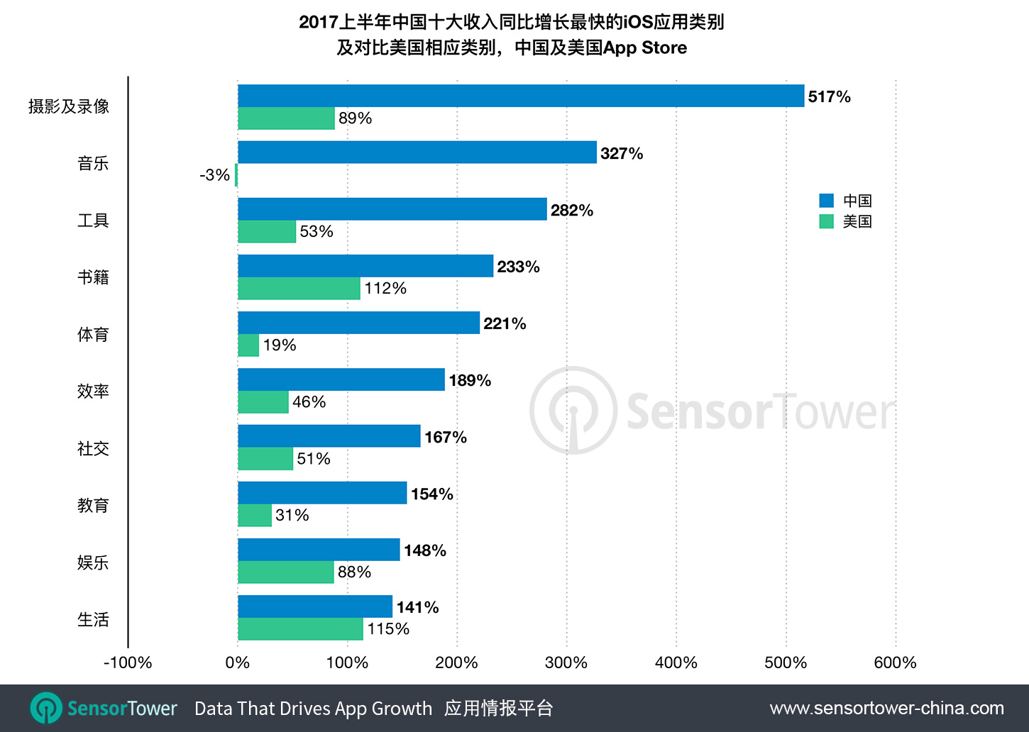 国内摄影与录像类应用上半年收入同比上升517%，是美国同类应用增长率的六倍