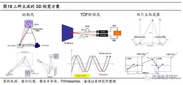 苹果3D视觉报告：龙头引领行业大趋势 （上篇）