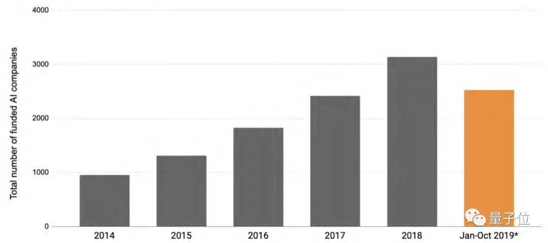 斯坦福全球AI年度报告：每天2亿美元投入AI领域，1/10砸向自动驾驶，中国AI论文首超全欧洲