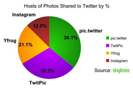 Twitter超过TwitPic和YFrog成为 #1 图片分享服务