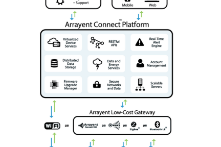 物联网平台商Arrayent获1190万美元融资，重“网”轻“物”的它将设备生产商变成服务商