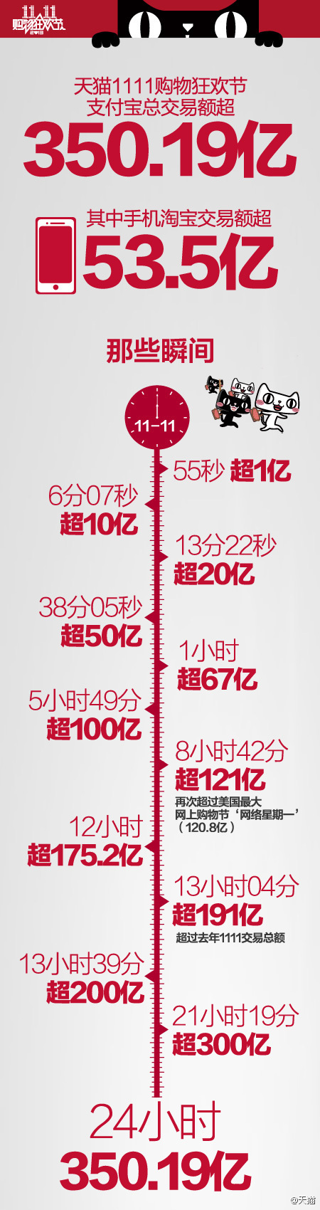 “双十一”淘宝总交易额达350.19亿，其中53.5亿来自手机淘宝