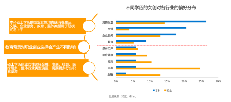 女创报告：电商、消费生活、文娱领域人数多；汽车交通、房产家居、金融领域融资多