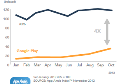 苹果App Store总营收为Google Paly的四倍，但是增长速度远不及后者