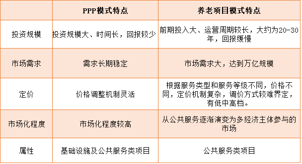 养老PPP是否“背靠大树好乘凉”? 从306个项目探究其发展