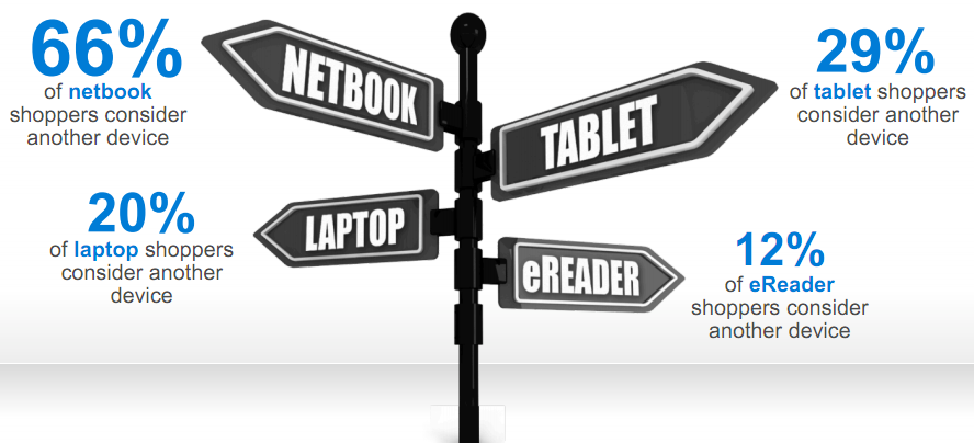 消费者如何选购笔记本、上网本、电子阅读器和平板电脑？请看Google研究报告