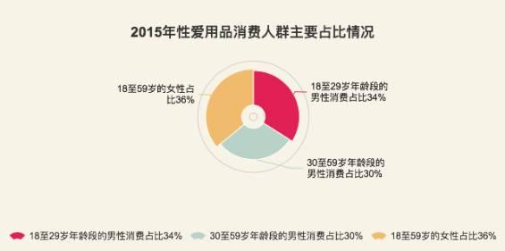 中国一年几百亿的情趣用品总量，每天1500个充气娃娃都卖给了谁？