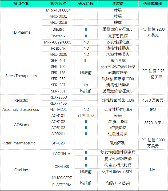 创投观察 | 微生物组治疗：资本持续押注，多方角力谁将率先突围？