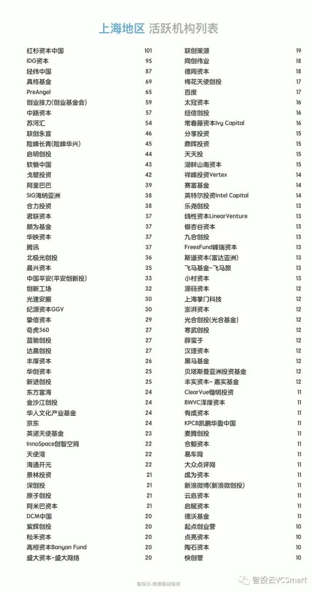 用数据说话，告诉你真实的上海创投圈