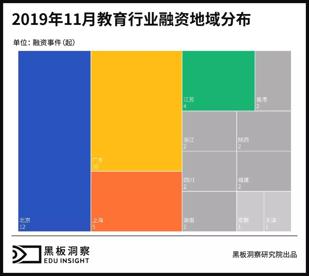 11月教育行业融资报告：45家企业融资超20亿元，各大赛道进入冲刺阶段