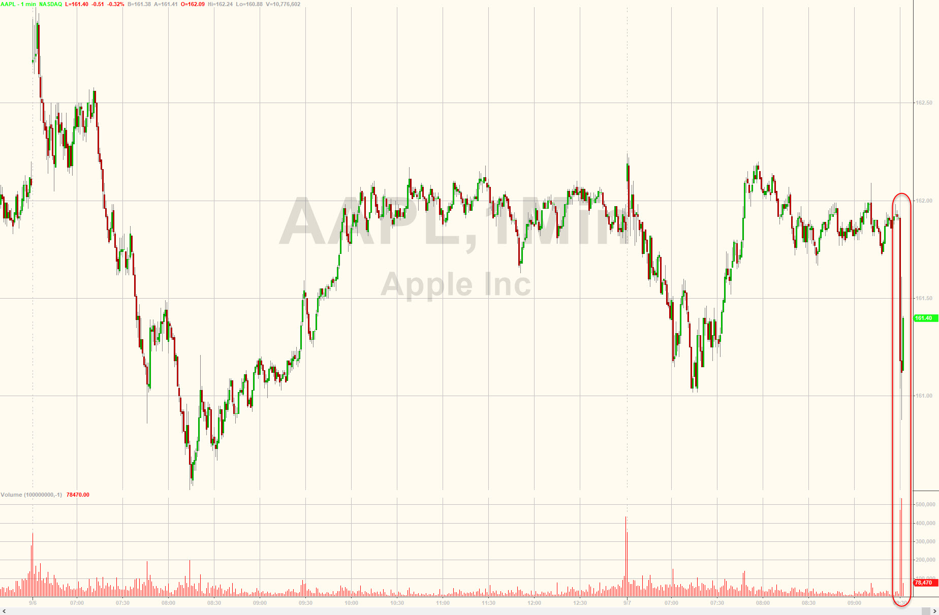 iPhone 8惊爆生产故障，出货推迟，苹果股价盘中急挫-36氪