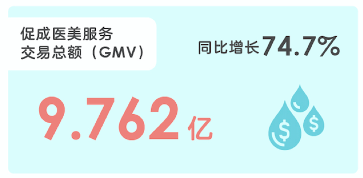 新氧科技Q3财报：营收3亿超公司预期高值，同比增长79.6%