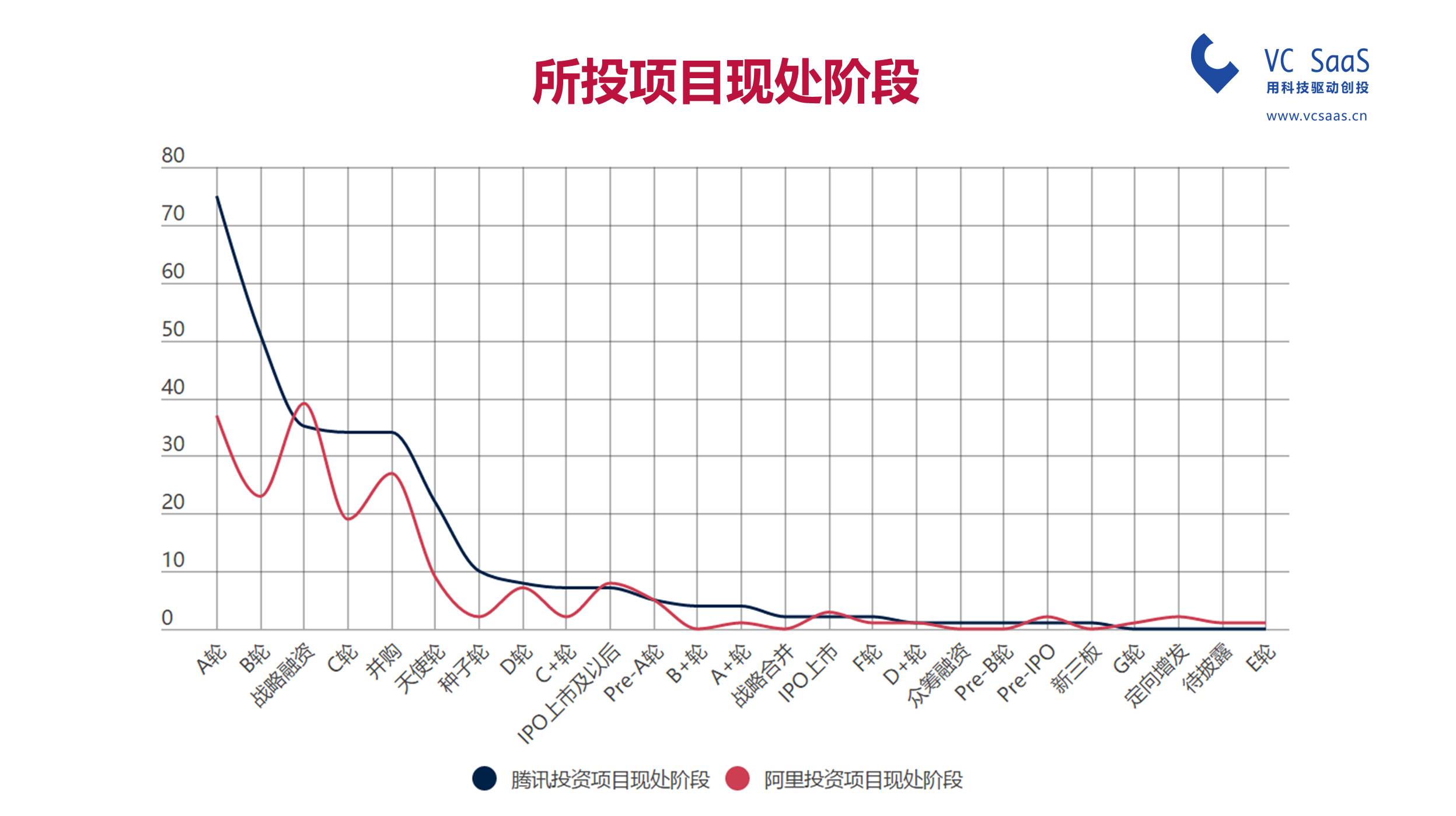 腾讯投资VS阿里资本，谁是最强王者？