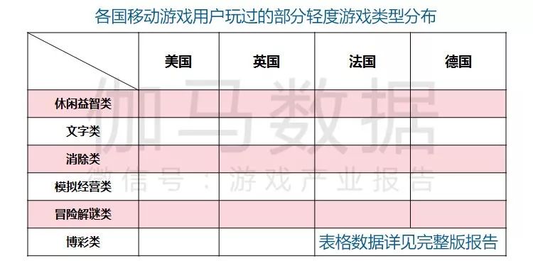 《美国移动游戏市场及用户行为调查报告》发布：3169用户调研150+图表揭示美国六类游戏潜力巨大