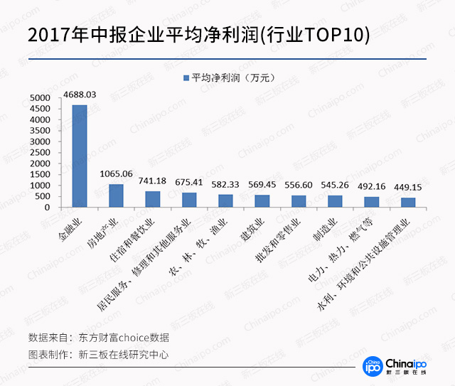 图解新三板2017年中报：金融业平均营收、利润一枝独秀