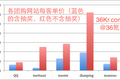 中国团购的真相：平均每客单价仅30元；大站月交易额能达千万级；参与抽奖用户占参与团购总用户数的71％