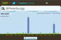 Tweetsheet应用将你的Tweet数据图表化，并且附上史上最山寨的愤怒的小鸟