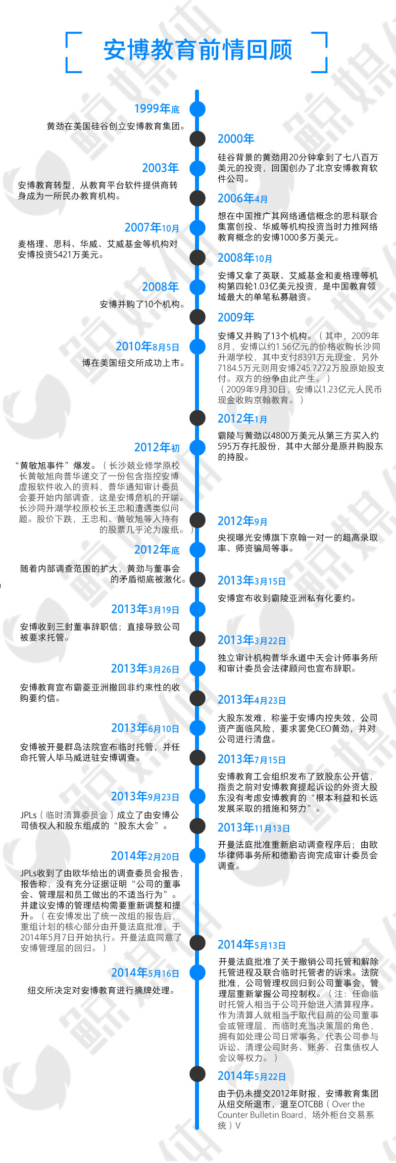 七年再战美股，“陨落”的安博教育能否“绝处逢生”？