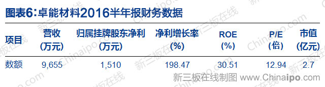 卓能材料2016半年报财务数据