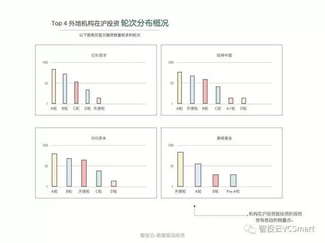 用数据说话，告诉你真实的上海创投圈