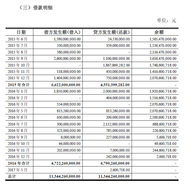 乐视网喊话贾跃亭履行借款承诺，公告披露借款明细