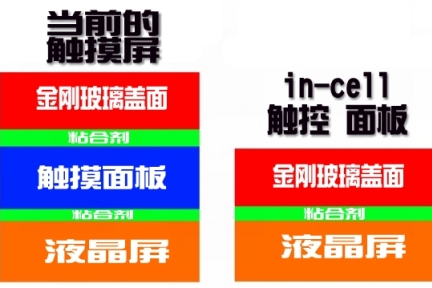 据传iPhone 5将要采用的in-cell触摸屏是神马？