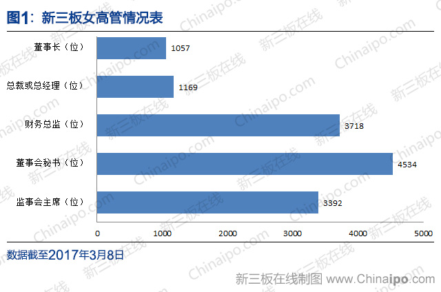 新三板上的女神：1057位女性董事长、年龄跨度58年，女性扛起了新三板半边天