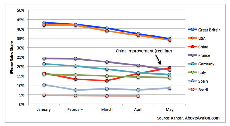 写在 iPhone 8 发布之前：苹果中国业绩不佳怪对手太强？没那么简单