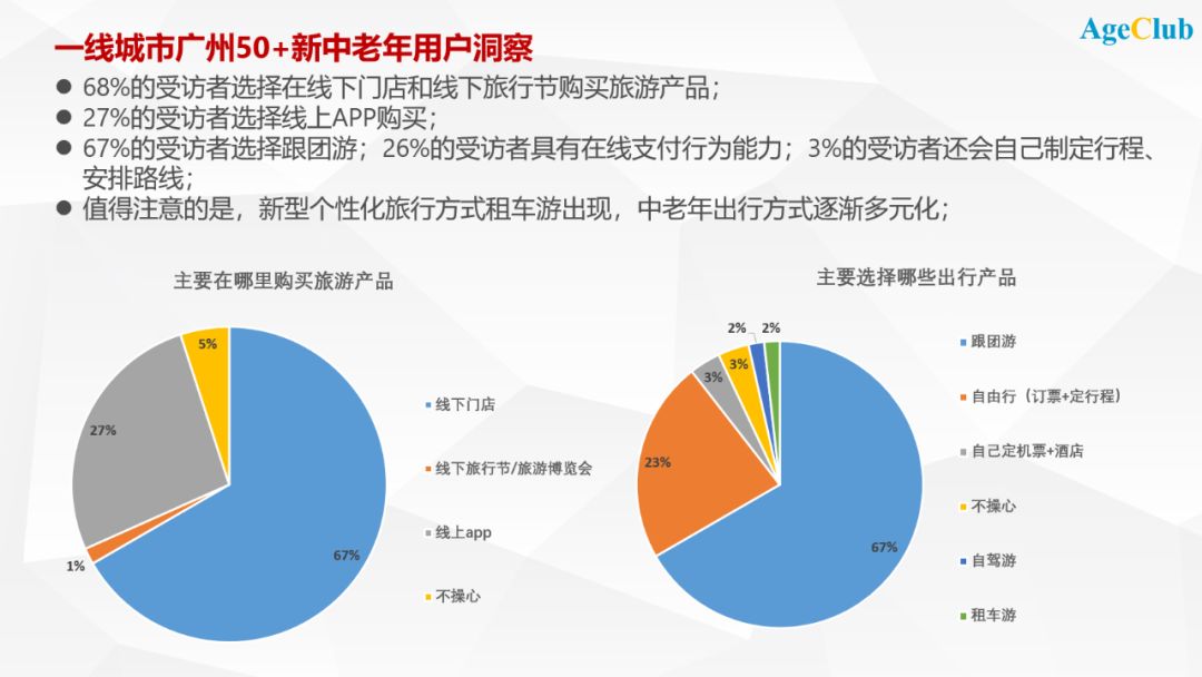 一线城市广州50+新老年文娱旅游需求洞察：爱拼搏，爱尝试，更爱走遍全世界