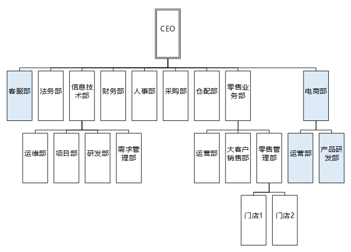 从一个故事说起，谈谈企业应用架构的演变史