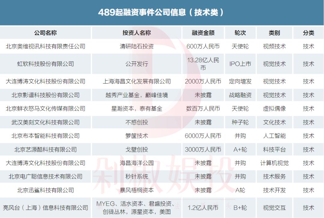 我们梳理了2019年文娱市场489起融资事件，看看哪个赛道还能拿到融资