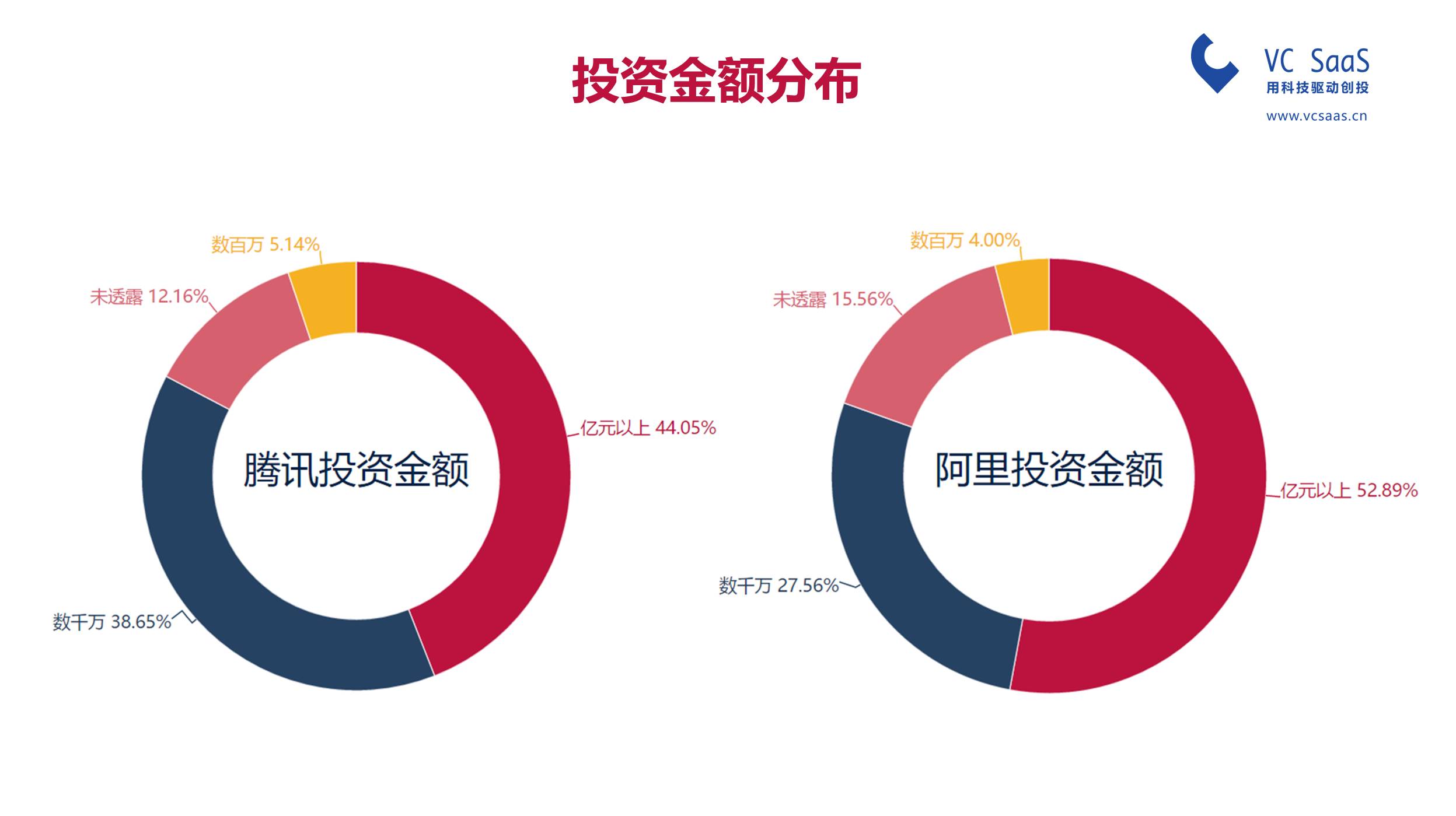 腾讯投资VS阿里资本，谁是最强王者？