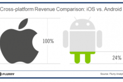 数据报告：Android应用开发者收入仅为iOS应用的24%