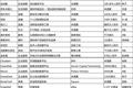 一周投融资简报（02.24—03.02）垂直电商、生活消费、金融、企业服务、青橙手机、钱方支付、波奇网