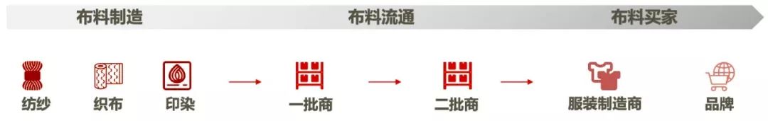 技术推动产业升级，从纺织布料行业看头部B2B企业如何挖掘红利