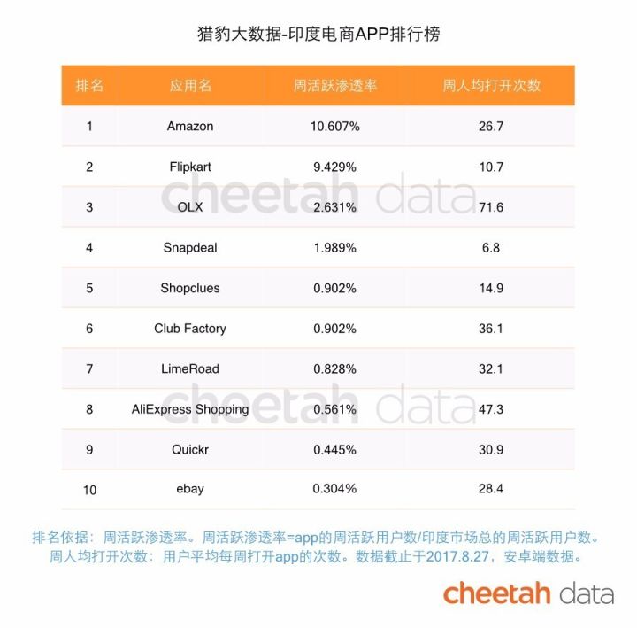 十年内印度互联网有可能赶超中国吗？