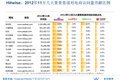 Hitwise：360网址导航对电商导流量效果超越百度hao123
