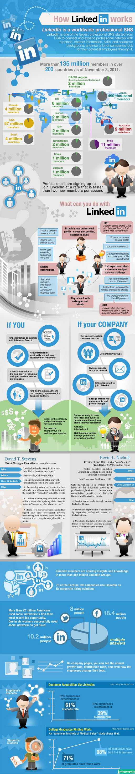 信息图详解7大社交网络之Pinterest和LinkedIn