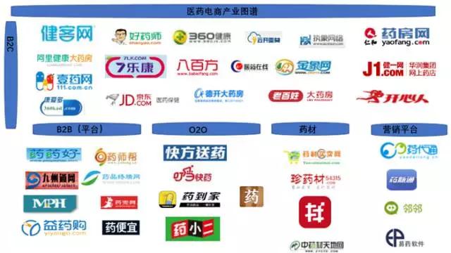 一文看懂医药电商格局，内附行业图谱