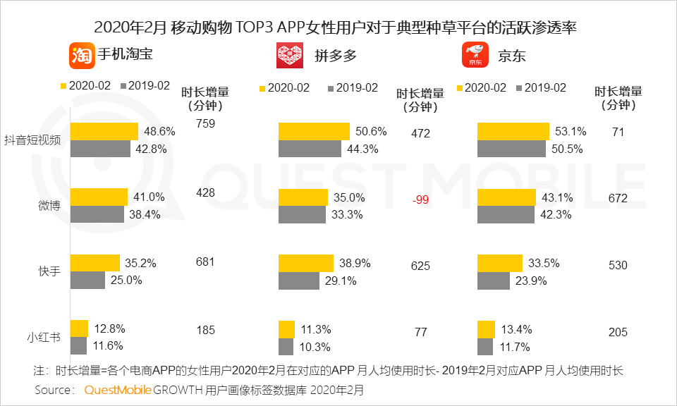 女性用户成电商主力军，直播、社交和种草，哪个招式更灵光？