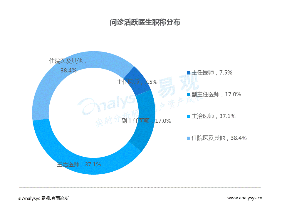 中国移动问诊白皮书2017：问诊患者女性较多，使用人群呈现年轻态