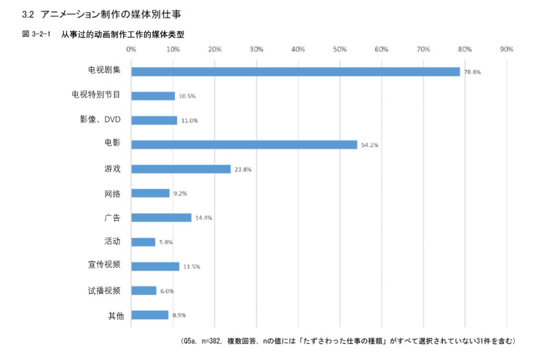 日本动画人生存报告：平均每月工作231小时，大多数人年薪不足26万元