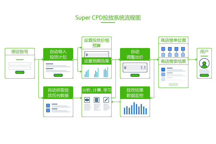 瞄准中国APP商店的广告竞价，酷传推出新产品Super CPD 