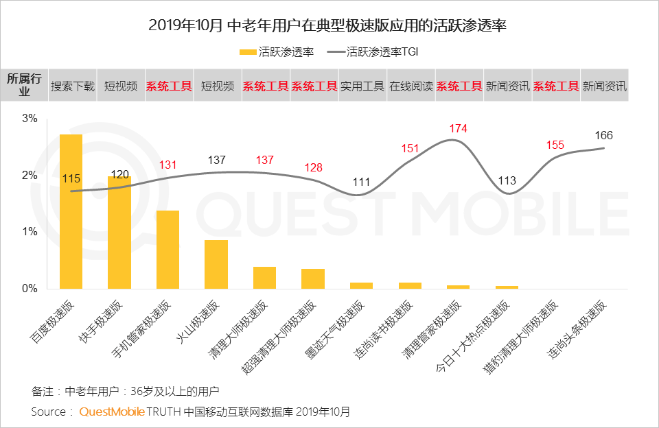 极速版APP大爆发背后:1.3亿下沉流量焦虑战