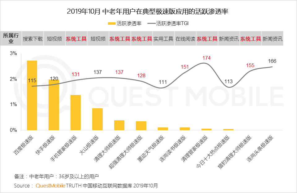 极速版APP大爆发背后：1.3亿下沉流量焦虑战