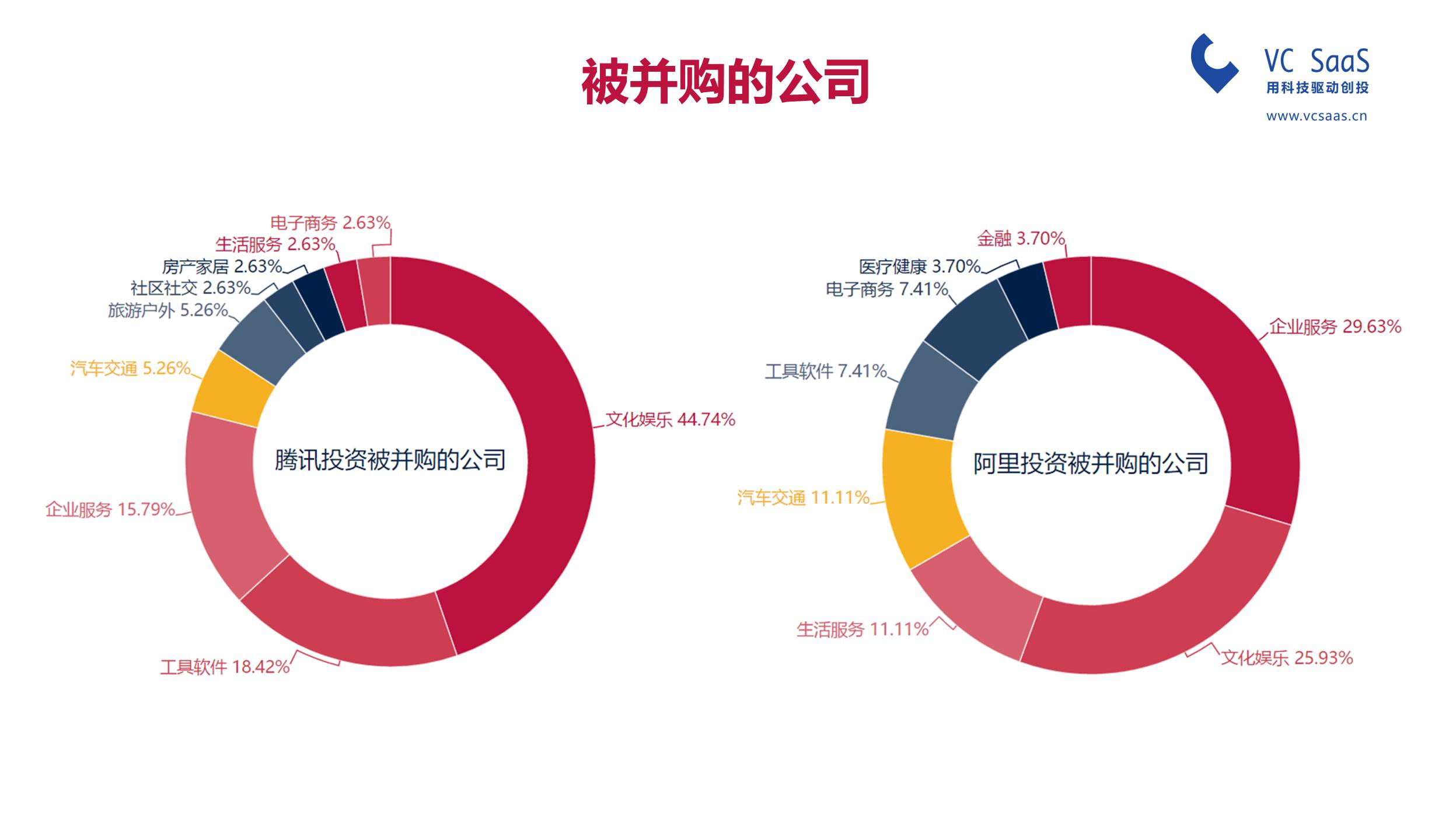 腾讯投资VS阿里资本，谁是最强王者？