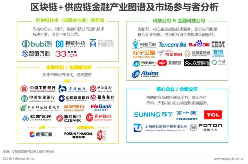 1/3的区块链落地应用，被这个万亿市场承包 | 链+供应链金融