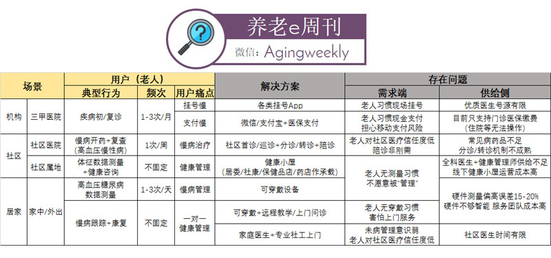 请回答2017：老人+医疗7000亿市场，我可能看了假报告？